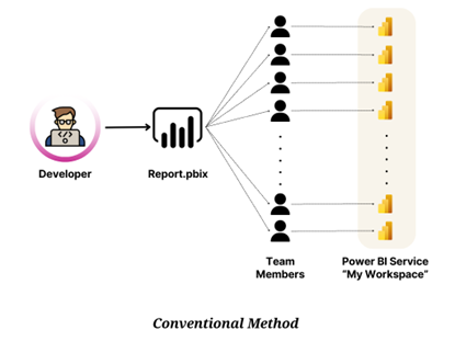 Sharing and Synchronizing Power BI Reports
