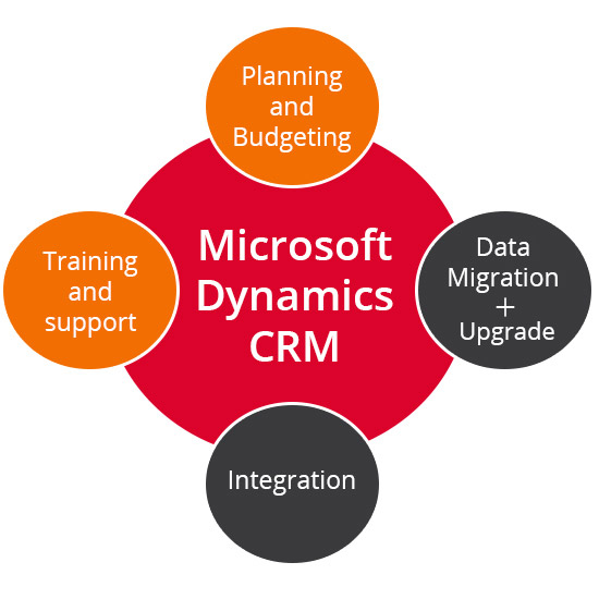 Microsoft Dynamics CRM