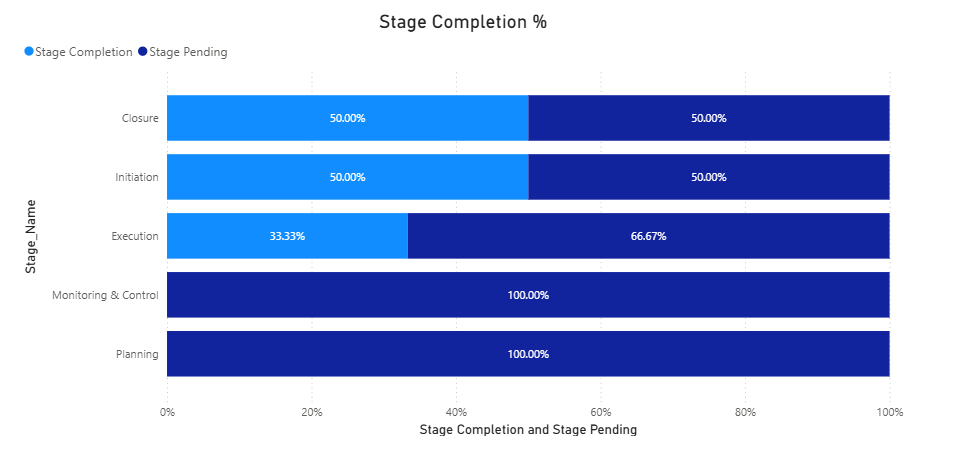 Visual Timeline Stack Graph Project Stage Timeline using 100 % Stacked Bar Chart - Microsoft ...