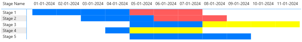 Using Matrix as a Heat Map: Visualizing Planned vs Actual Stage Dates ...